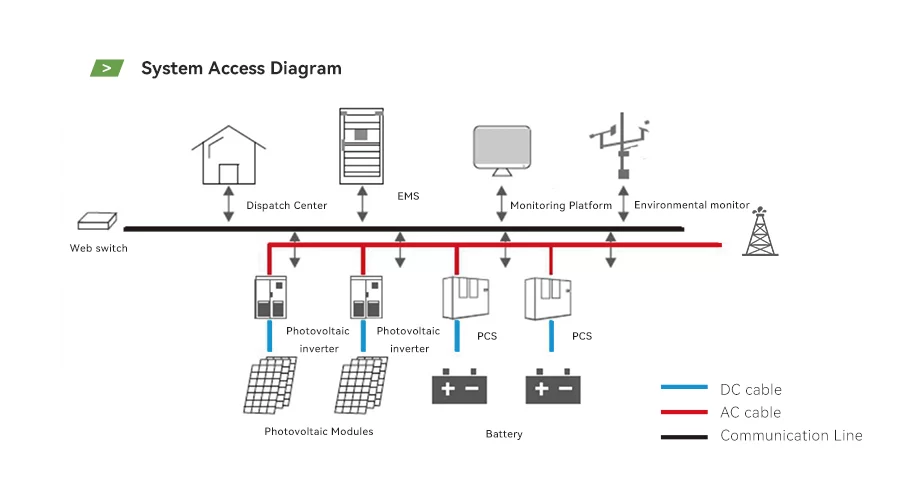 System Access Diagram