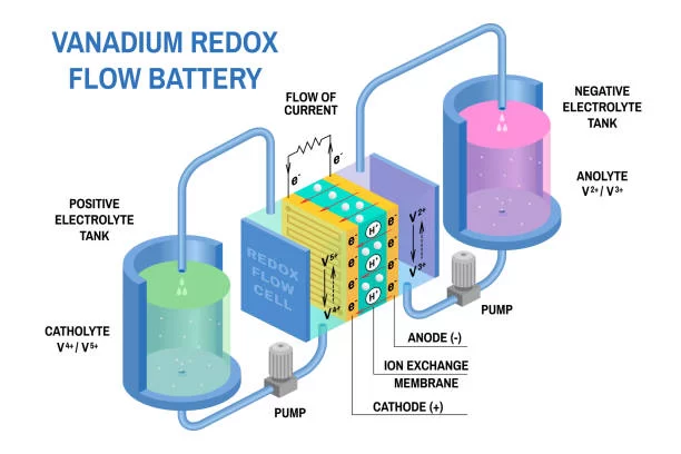 Vanadium Redox Flow Batteries