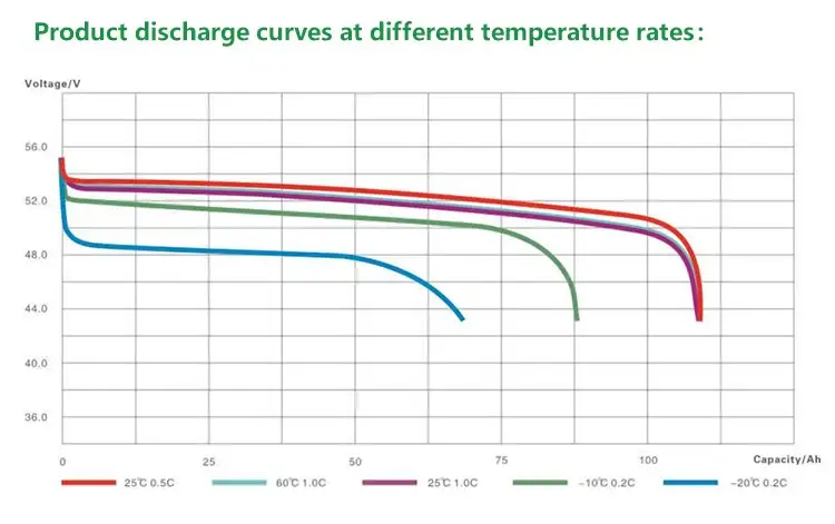 Temperature rates